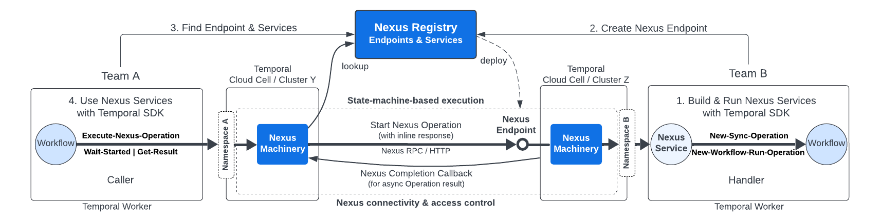 Nexus connects caller and handler Namespaces through a Nexus Endpoint